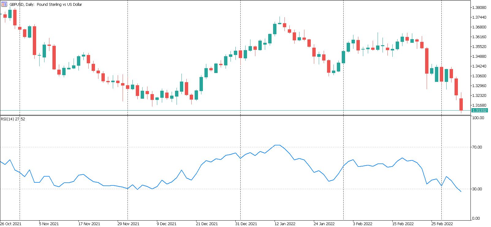 Technical analysis in Forex market. RSI