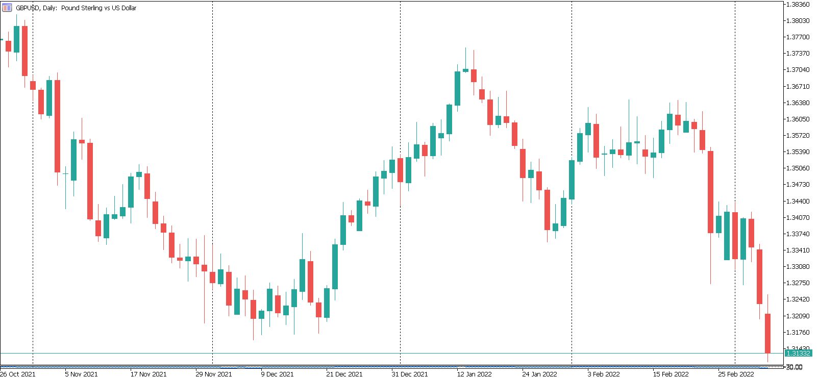Technical analysis in Forex market. Japanese candles or candlesticks